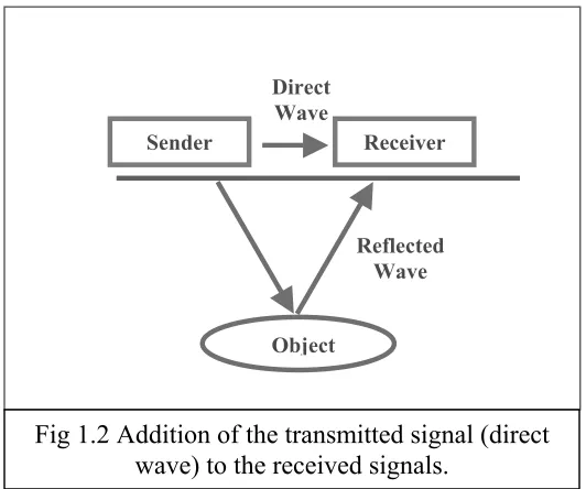 Fig 1.2 Addition of the transmitted signal (direct 