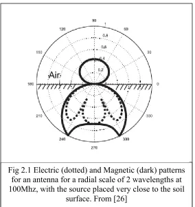 Fig 2.1 Electric (dotted) and Magnetic (dark) patterns 