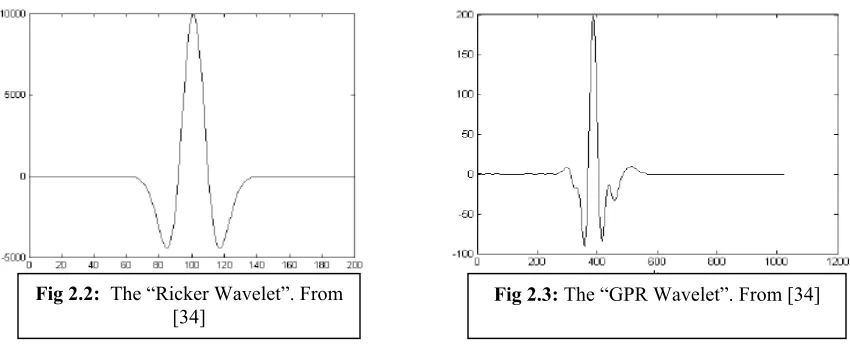 Fig 2.2:  The “Ricker Wavelet”. From 