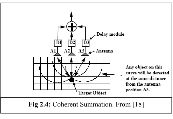 Fig 2.4: Coherent Summation. From [18] 