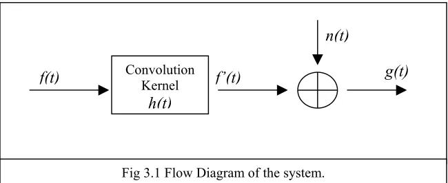 Fig 3.1 Flow Diagram of the system. 