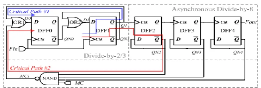 Fig 3: structure of Conventional divide-by-16/17 prescaler 
