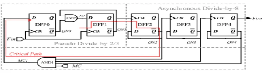 Fig 5: structure of proposed divide-by-16/17 prescaler 