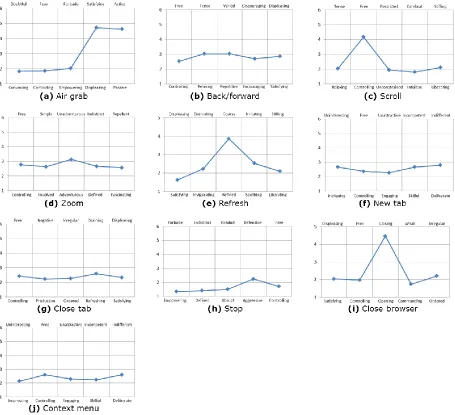 Figure 5. Average user response to semantic differentials for each gestural command 