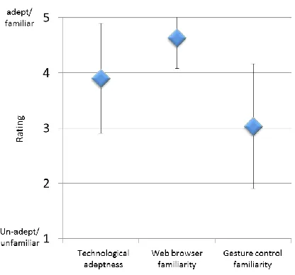 Figure 4. Average and standard deviation of users‟ technological adeptness, web browsers 