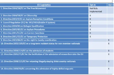 Table 1 European Union Regulations Relevant to Immigration: UK Opt-ins and Opt-outs 