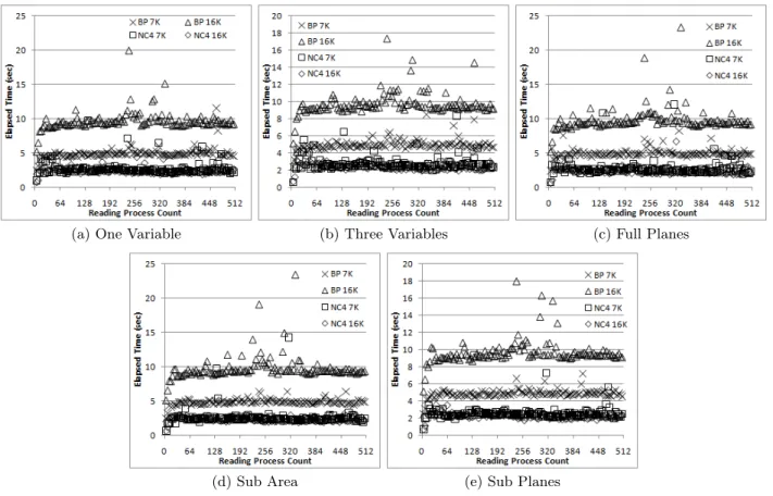 Figure 8: 2-D Small Scale Reading Performance