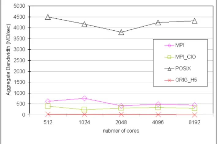 Figure 1: Restart Writing Bandwidth for the Chimera supernova code [14]