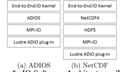 Figure 4: ADIOS’ BP File Format