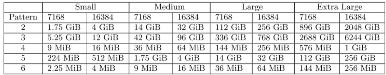 Table 2: 3-D Data Sizes Read for Each Analysis Pattern cludes the 1 GiB-per-process-by-16384 process extra large