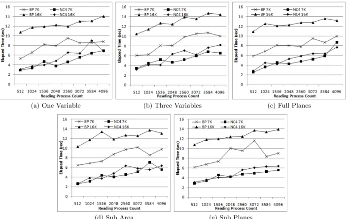 Figure 6: 2-D Reading Performance