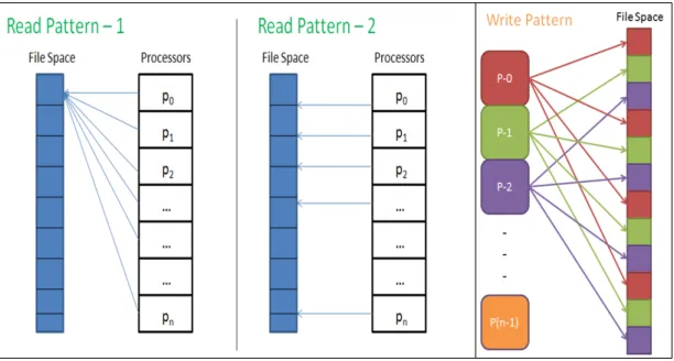 Fig. 1. PFLOTRAN Default I/O access patterns