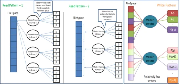 Fig. 3. Optimized two-phase I/O access patterns