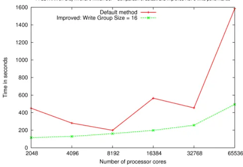Fig. 5. Performance of optimized PFLOTRAN write phase on Jaguar
