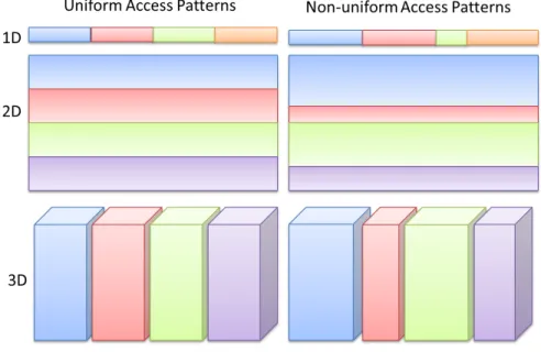 Fig. 7. Supported Access Patterns