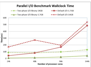 Fig. 8. I/O performance of default I/O (HDF collective) with two-phase SCORPIO library