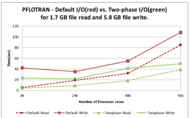 Fig. 10. PFLOTRAN performance with default I/O and two-phase I/O library on Jaguar.