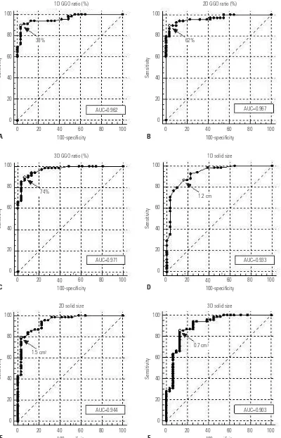 Fig. 3. Receiver operating characteristic curves for the (A) one-dimensional (1D) ground glass opacity (GGO) ratio, (B) two-dimensional (2D) GGO ra-tio, (C) three-dimensional (3D) GGO ratio, (D) 1D solid size, (E) 2D solid size, and (F) 3D solid size showi