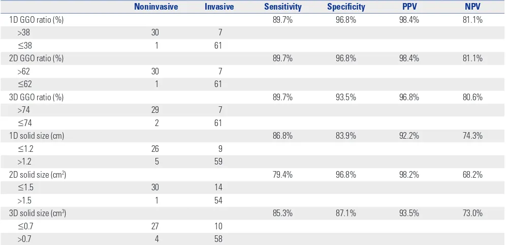 Table 2. Relationship between the Proportion of GGO and Pathologic Invasiveness of Lung Adenocarcinoma
