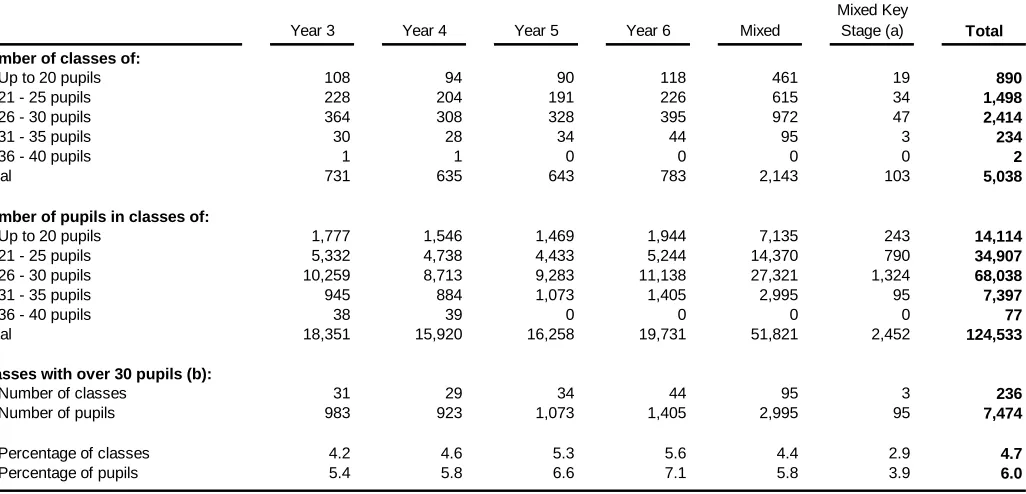 Table 5: Junior classes by year group, 2011 