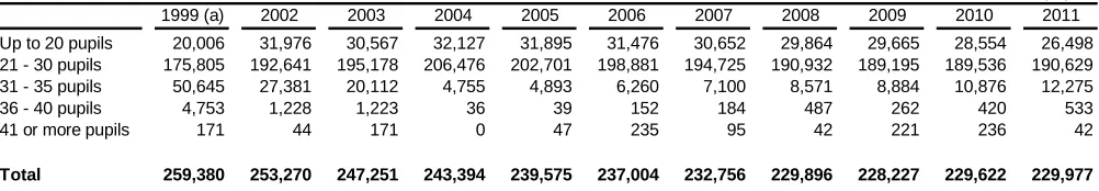 Table 7: Distribution of registered ordinary classes in primary schools in September number of classes