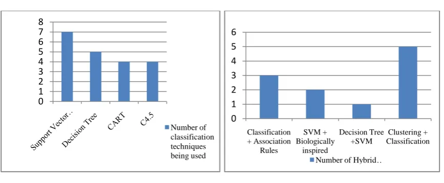 Fig. 3 Usage of Classification Techniques in Intrusion Detection          Fig. 4 Usage of Hybrid Models in Intrusion Detection System  System 