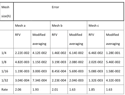 Table 10  Analysis of accuracy for test case 4 on different meshes.