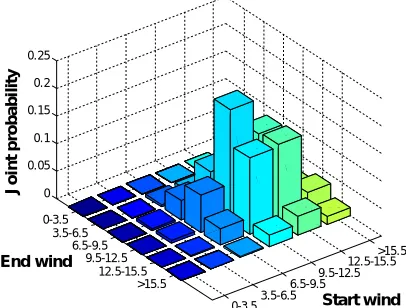 Figure 1 Joint probabilities for mean constant wind speed of 12 m/s  