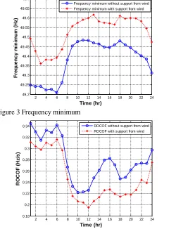 Figure 3 Frequency minimum 