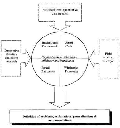 Figure 3-2 The Research model