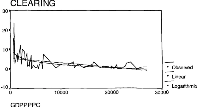 Figure 4-2 Clearing cycle (in days) and $GDPppp per capita relationship