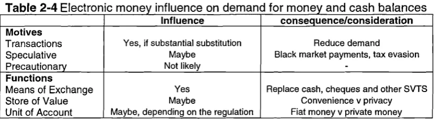 Table 2-4 Electronic money influence on demand for mone y and cash balancesInfluenceconsequence/consideration
