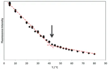 Fig. 2Time-resolved fluorescence decay traces of BODIPY embedded in five PClipids at 285 K, 298 K, 310 K and 317 K