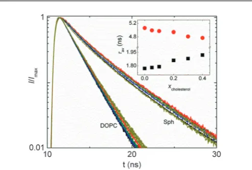 Fig. 5Time-resolved fluorescence decay traces of BODIPY in the DOPC–Choland Sph–Chol mixtures containing 0% (black), 5% (blue), 10% (green), 20%(red), 30% (orange), and 40% (dark yellow) cholesterol