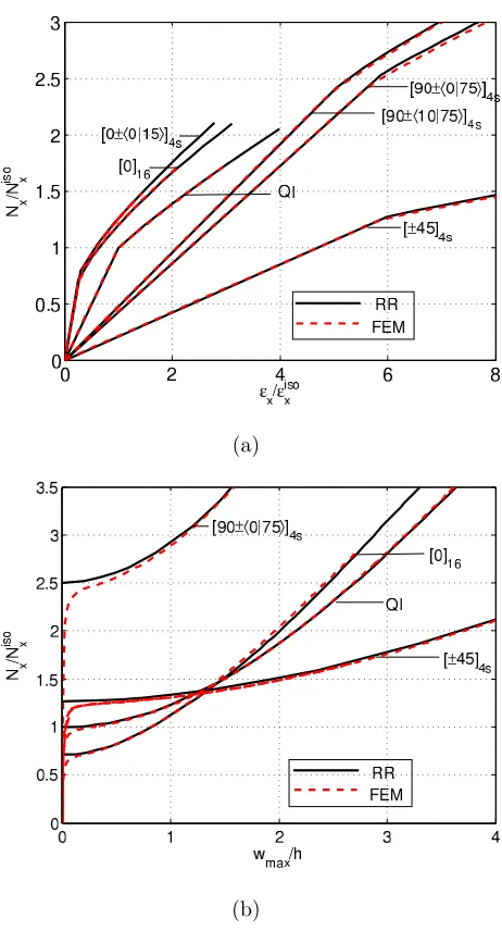 Figure 2: Rayleigh-Ritz and FEA solutions of a square simply-supported plate subjectedtow(b) Normalised axial loads case A: (a) Normalised axial loads Nx/N isoxversus Normalised axial strain ϵx/ϵisox Nx/N isoxversus Normalized maximum transverse displacementmax/h function.