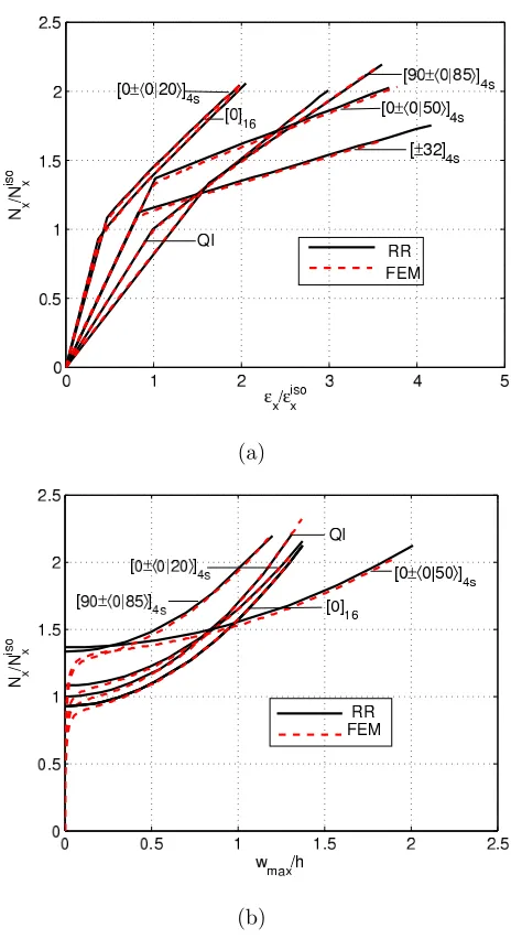 Figure 3: Rayleigh-Ritz and FEA solutions of a square simply-supported plate subjectedto case B: (a) Normalised axial loads Nx/N isoxversus Normalised axial strain ϵx/ϵisox(b) Normalised axial loads Nx/N isoxversus Normalised maximum transverse displacementwmax/h function.