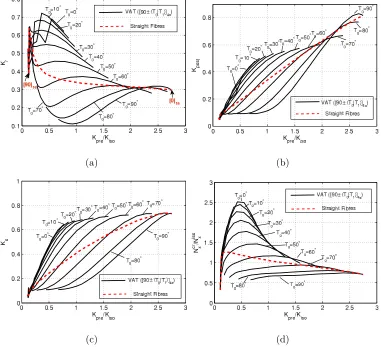 Figure 6: Postbuckling and buckling performance of square simply-supported laminatesunder uniform displacement compression and the transverse edges are free to move butstiﬀness (c) Normalised overall stiﬀnesskeep straight (case C)