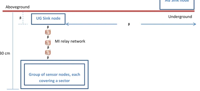 Figure 2 shows the topology model considered for the unit plan. As mentioned under section III B, the unit plan is based on the total coverage area for a single aboveground sink node