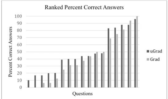 Figure 4 is a visualization of the Table 2 and Table 3 percent correct answers. The  resolution of three question groups is better defined for the undergraduate participant data  compared to the graduate participant data
