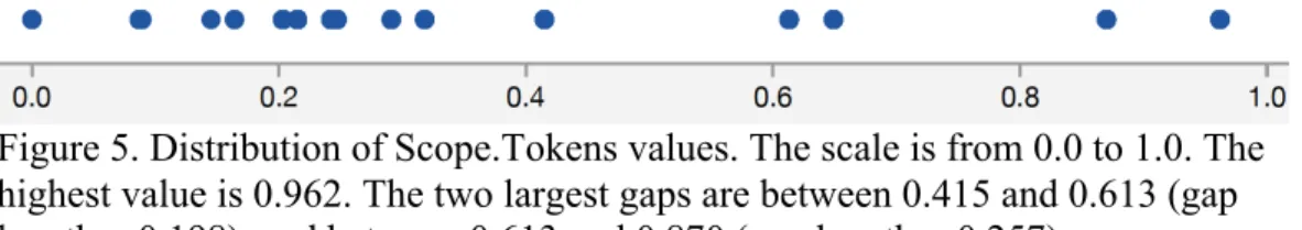 Figure 5. Distribution of Scope.Tokens values. The scale is from 0.0 to 1.0. The  	 highest value is 0.962