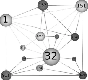 Figure  1.  Section  32,  Earned  Income  Tax  Credit,  network  view.  The  relative  size  of  circles  is  proportional  to  the  number  of  incoming  and  outgoing  cross-references
