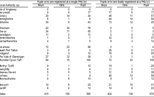 Table 6: Number of pupils attending Pupil Referral Units in Wales, by local authority,      2010/11 