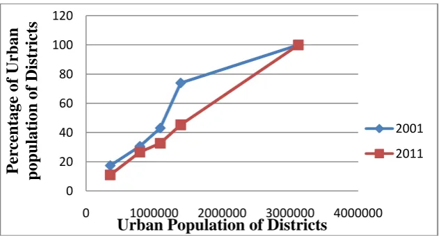 Table  1.  Distribution of Urban Population (as per census 2001)  