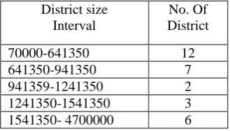 Table 3. Empirical District Size Distribution for Urban Population (as per census 2001)   