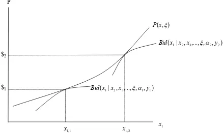 Figure 2.4: Implicit Price Function for x1  and Demand Curves for Two Households 