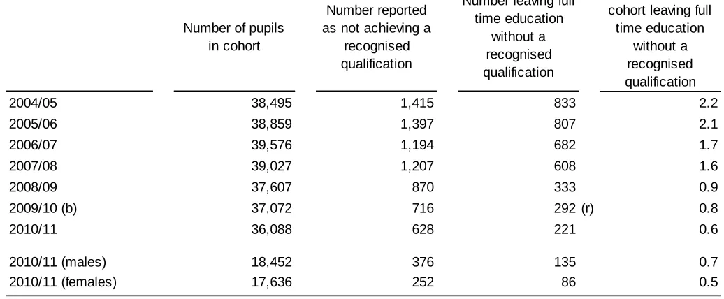 Table 1: Number and percentage of pupils aged 15 leaving full time education without a     recognised qualification, as defined by performance Indicator EDU/002 (a)  