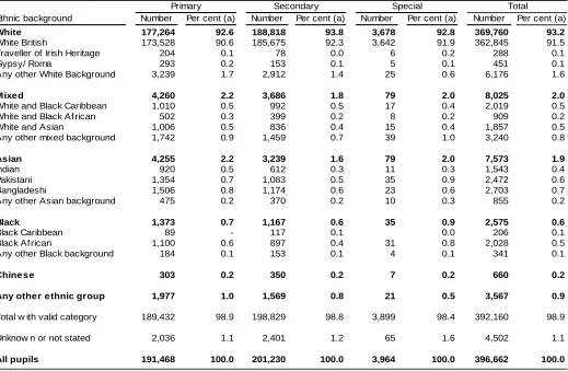 Table 12: Number of pupils aged 5 or over, by ethnic background, January 2011 