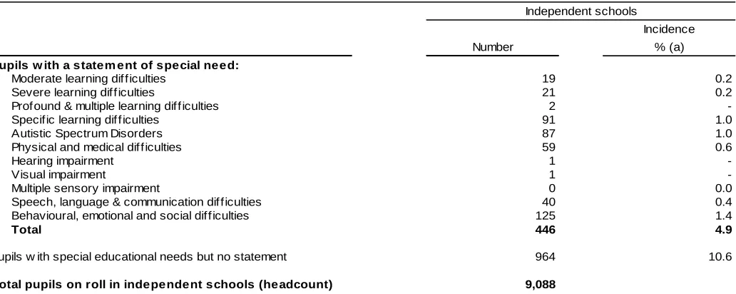 Table 13: Pupils with special educational needs in independent schools, by major need, January 2011 