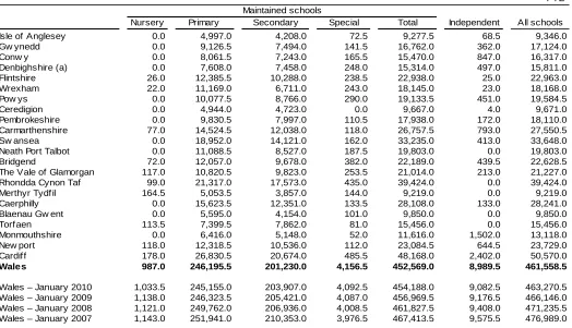 Table 5: Pupil numbers, by local authority, January 2011 (a)  