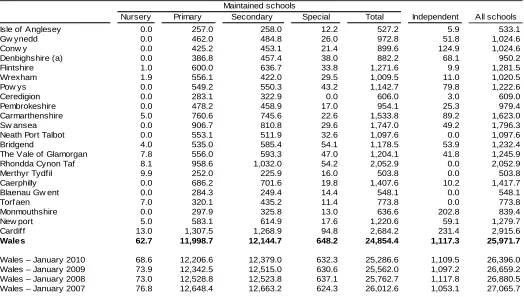 Table 8: Full-time equivalent qualified teachers, by local authority, January 2011 (a)  